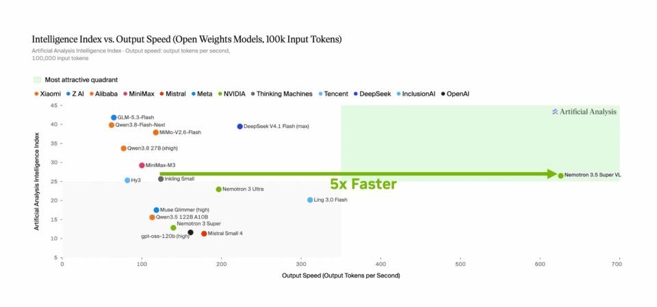 Throughput / intelligence chart for Nemotron 3.5 (NVIDIA)