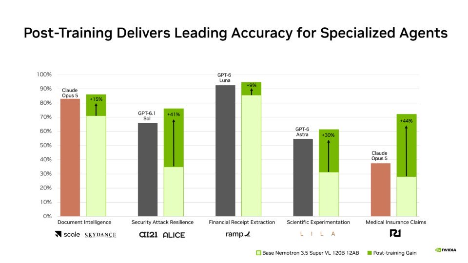 Post-training accuracy graphic for Super VL customizers (NVIDIA)