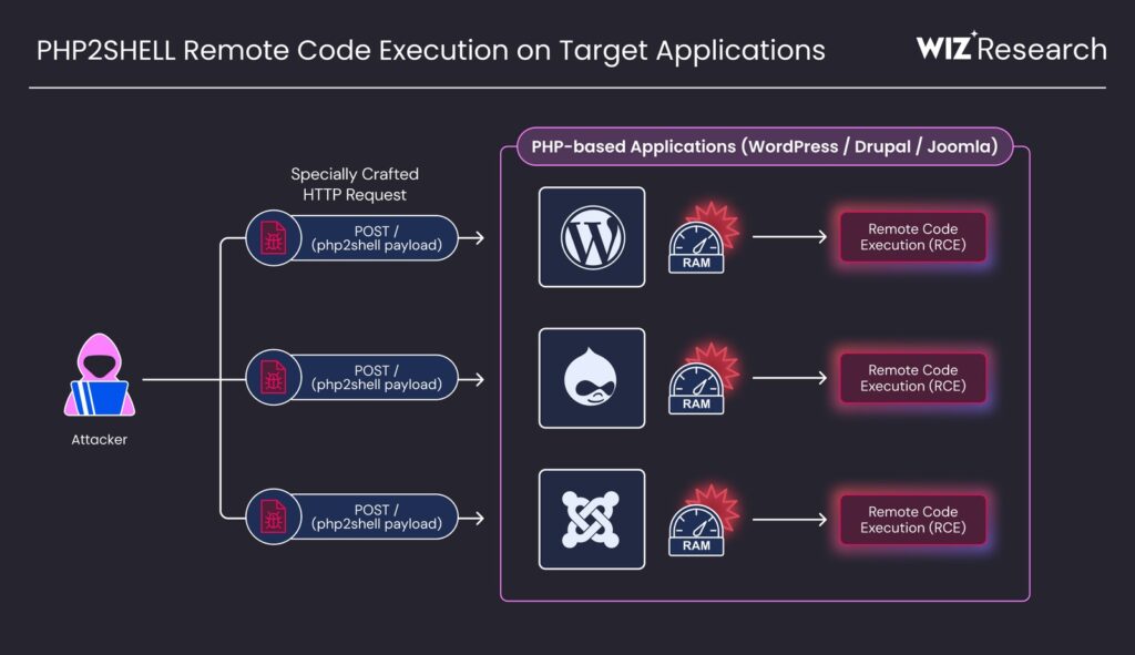 Wiz Research diagram: how one specially crafted web request can let an attacker run code on WordPress, Drupal or Joomla sites built on PHP (Wiz Research)