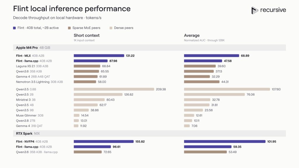 Recursive's chart: how fast Flint writes text on laptops compared with other models (Recursive)