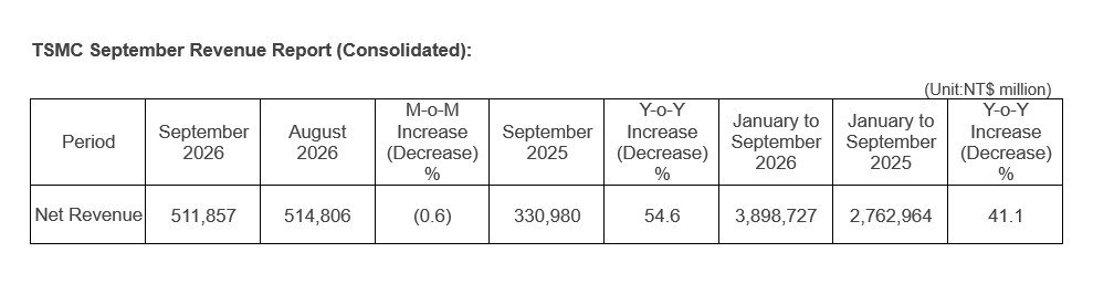 TSMC September 2026 revenue report table