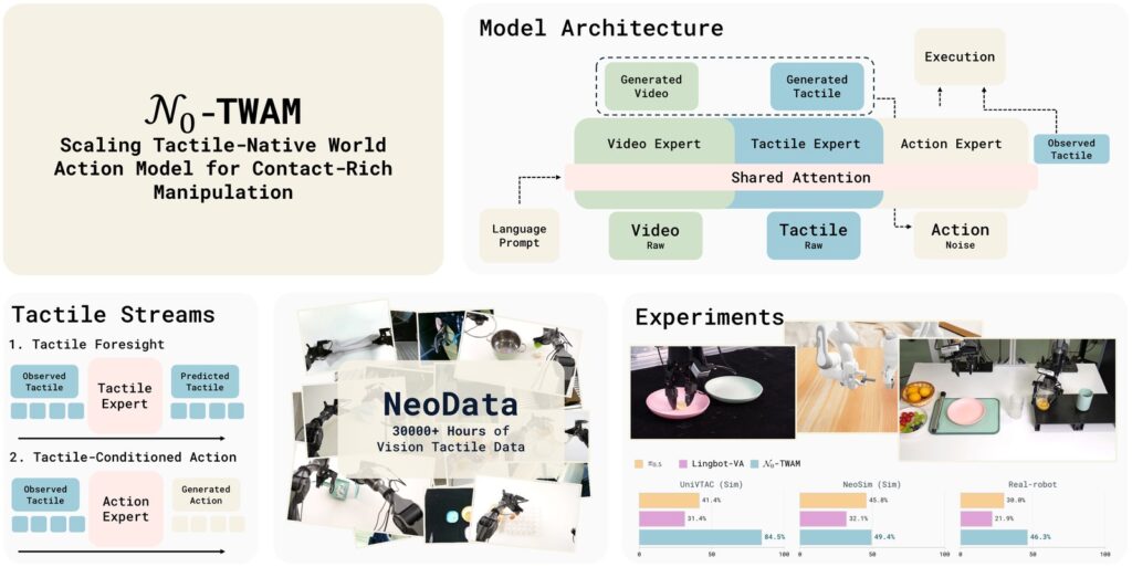 NeoteAI N0-TWAM: a model that predicts what the robot will see and feel (NeoteAI)